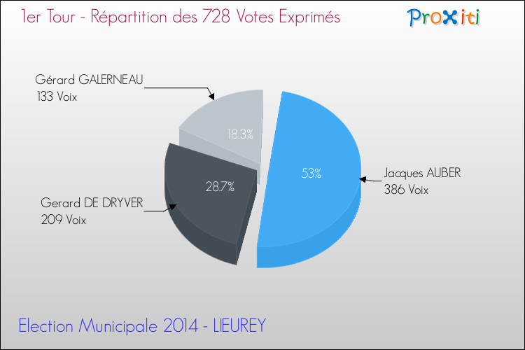 Répartition des votes exprimés au 1er Tour des Elections Municipales 2014 de la commune de LIEUREY Elections Municipales 2014 - Répartition des votes exprimés au 1er Tour pour la commune de LIEUREY
