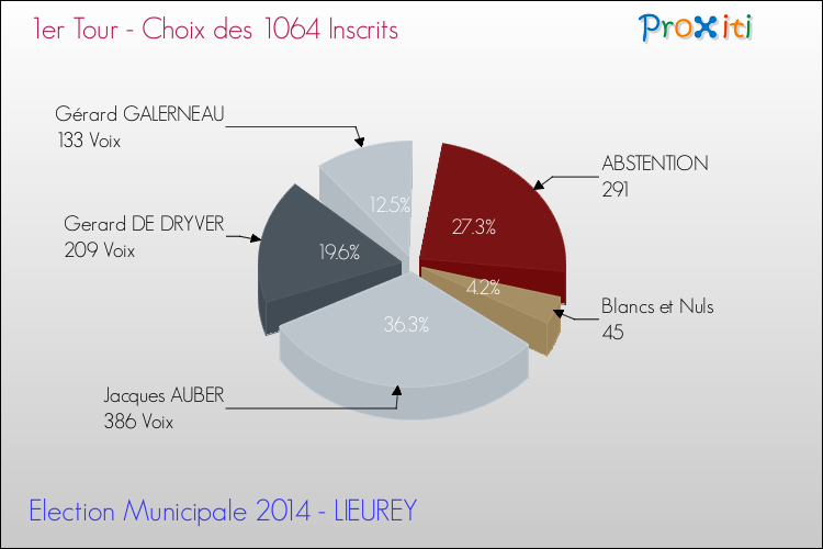 Résultats par rapport aux inscrits au 1er Tour des Elections Municipales 2014 de la commune de LIEUREY Elections Municipales 2014 - Résultats par rapport aux inscrits au 1er Tour pour la commune de LIEUREY