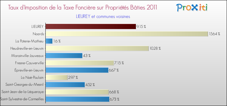 Taux d'imposition de la taxe foncière sur le bati 2011 pour LIEUREY et les communes proches Comparaison des taux d'imposition de la taxe foncière sur le bati 2011 pour LIEUREY et les communes voisines