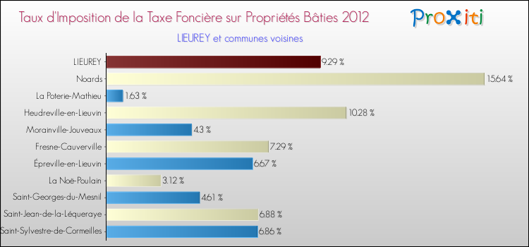 Taux d'imposition de la taxe foncière sur le bati 2012 pour LIEUREY et les communes proches Comparaison des taux d'imposition de la taxe foncière sur le bati 2012 pour LIEUREY et les communes voisines