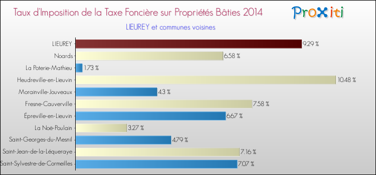 Taux d'imposition de la taxe foncière sur le bati 2014 pour LIEUREY et les communes proches Comparaison des taux d'imposition de la taxe foncière sur le bati 2014 pour LIEUREY et les communes voisines
