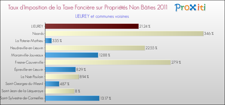 Taux d'imposition de la taxe foncière sur les immeubles et terrains non batis 2011 pour LIEUREY et les communes proches Comparaison des taux d'imposition de la taxe foncière sur les immeubles et terrains non batis 2011 pour LIEUREY et les communes voisines