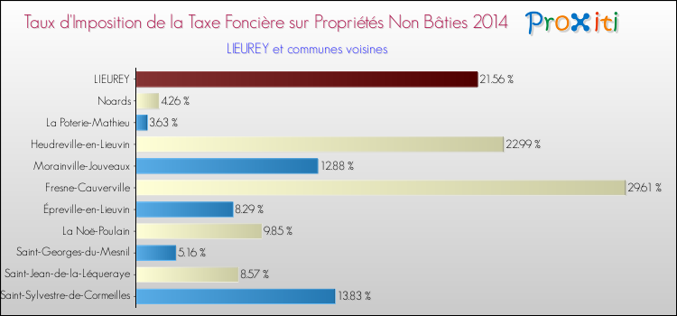 Taux d'imposition de la taxe foncière sur les immeubles et terrains non batis 2014 pour LIEUREY et les communes proches Comparaison des taux d'imposition de la taxe foncière sur les immeubles et terrains non batis 2014 pour LIEUREY et les communes voisines