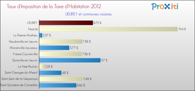 Taux d'imposition de la taxe d'habitation 2012 pour LIEUREY et les communes proches Comparaison des taux d'imposition de la taxe d'habitation 2012 pour LIEUREY et les communes voisines