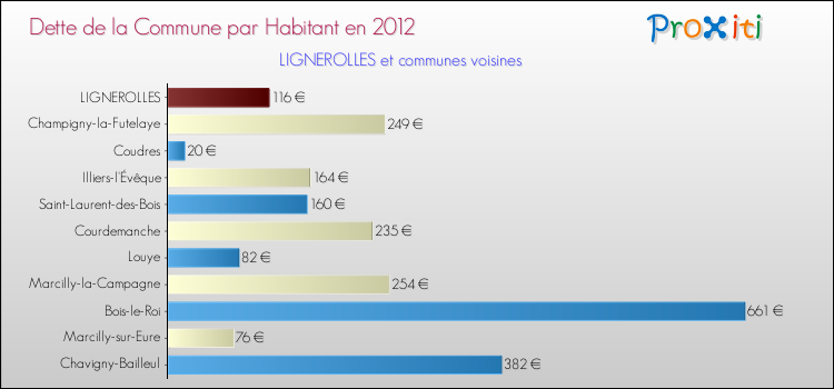 Dette par habitant de la commune en 2012 pour LIGNEROLLES et les communes proches Comparaison de la dette par habitant de la commune en 2012 pour LIGNEROLLES et les communes voisines