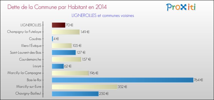 Dette par habitant de la commune en 2014 pour LIGNEROLLES et les communes proches Comparaison de la dette par habitant de la commune en 2014 pour LIGNEROLLES et les communes voisines