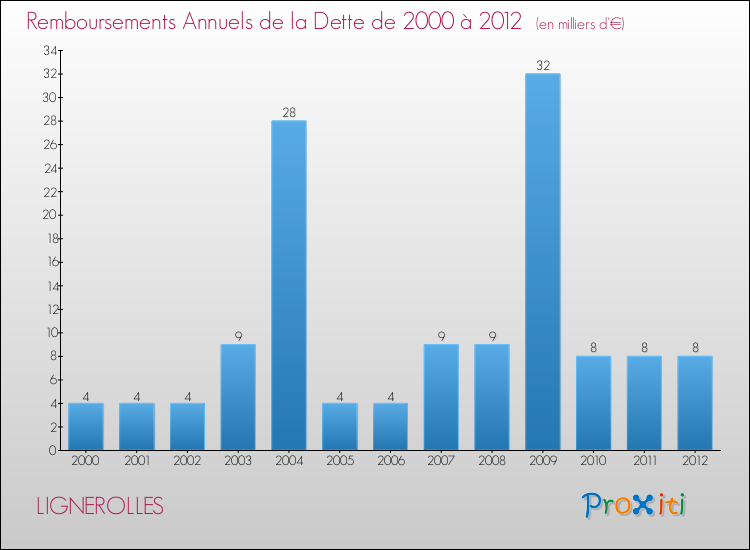 Evolution de l'annuité de la dette pour la commune de LIGNEROLLES de 2000 à 2012 Annuités de la dette pour LIGNEROLLES de 2000 à 2012
