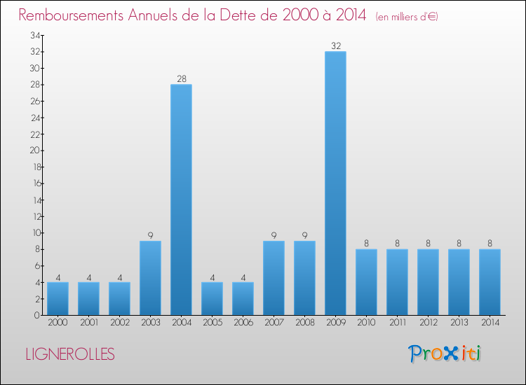 Evolution de l'annuité de la dette pour la commune de LIGNEROLLES de 2000 à 2014 Annuités de la dette pour LIGNEROLLES de 2000 à 2014