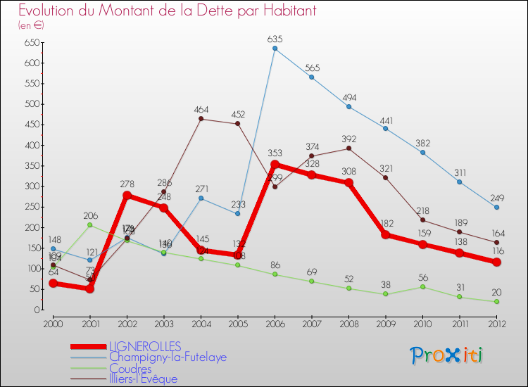Evolution de la dette par habitant pour la commune de LIGNEROLLES et les communes proches de 2000 à 2012 Comparaison de la dette par habitant pour LIGNEROLLES et les communes voisines de 2000 à 2012