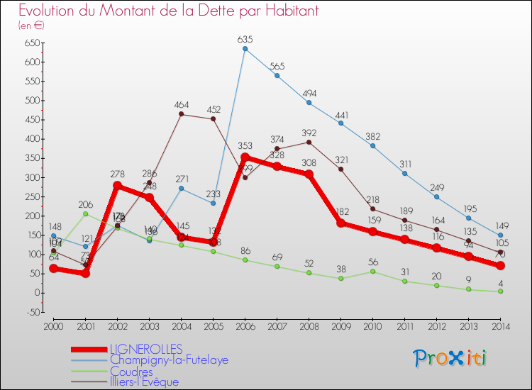 Evolution de la dette par habitant pour la commune de LIGNEROLLES et les communes proches de 2000 à 2014 Comparaison de la dette par habitant pour LIGNEROLLES et les communes voisines de 2000 à 2014