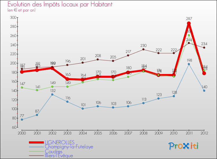 Evolution et montant des impôts locaux par Habitant pour LIGNEROLLES et les communes proches Comparaison des impôts locaux par habitant pour LIGNEROLLES et les communes voisines