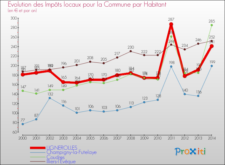 Evolution et montant des impôts locaux par Habitant pour LIGNEROLLES et les communes proches de 2000 à 2014 Comparaison des impôts locaux par habitant pour LIGNEROLLES et les communes voisines de 2000 à 2014