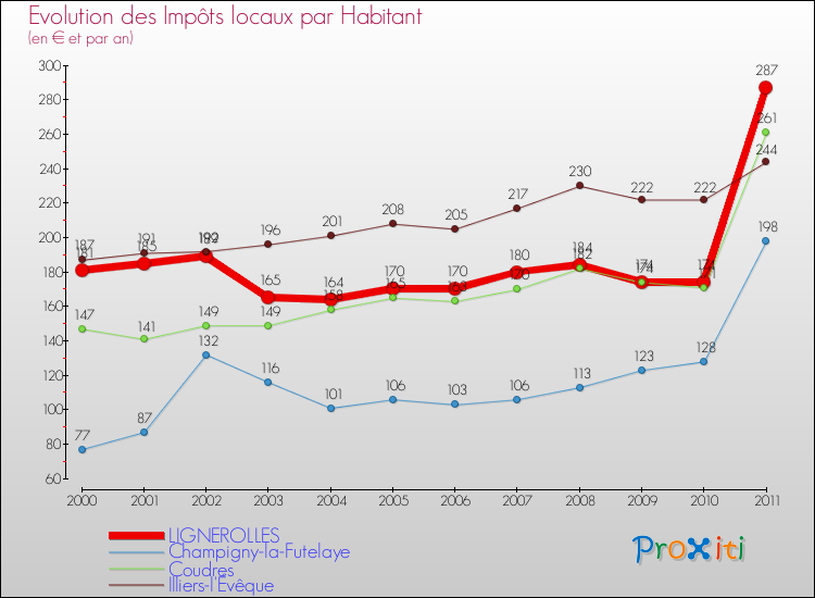 Evolution et montant des impôts locaux par Habitant pour LIGNEROLLES et les communes proches Comparaison des impôts locaux par habitant pour LIGNEROLLES et les communes voisines