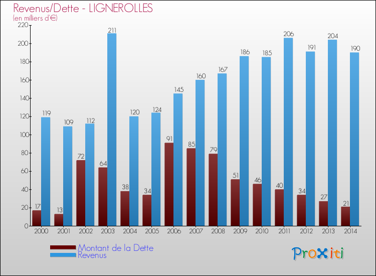 Evolution comparée de la dette et des revenus pour la commune de LIGNEROLLES de 2000 à 2014 Comparaison de la dette et des revenus pour LIGNEROLLES de 2000 à 2014