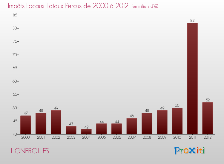 Evolution des Impôts Locaux pour la commune de LIGNEROLLES de 2000 à 2012 Evolution des Impôts Locaux pour LIGNEROLLES de 2000 à 2012