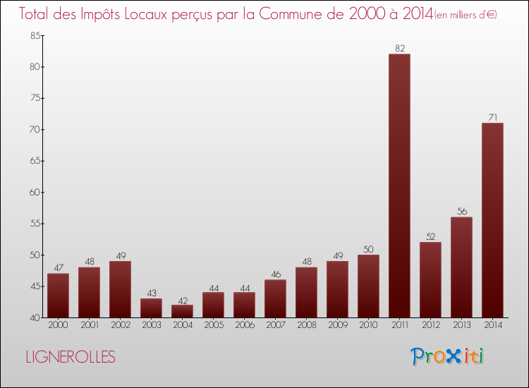 Evolution des Impôts Locaux pour la commune de LIGNEROLLES de 2000 à 2014 Evolution des Impôts Locaux pour LIGNEROLLES de 2000 à 2014