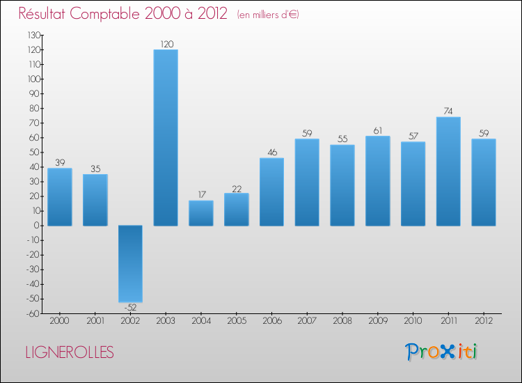 Evolution du résultat comptable pour la commune de LIGNEROLLES de 2000 à 2012 Evolution du résultat comptable pour LIGNEROLLES de 2000 à 2012