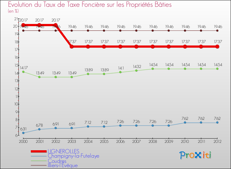 Evolution du taux de la taxe foncière sur le bati pour LIGNEROLLES et les communes proches de 2000 à 2012 Comparaison des taux de taxe foncière sur le bati pour LIGNEROLLES et les communes voisines de 2000 à 2012