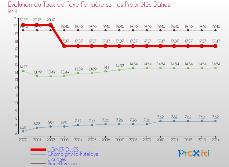 Evolution du taux de la taxe foncière sur le bati pour LIGNEROLLES et les communes proches de 2000 à 2014 Comparaison des taux de taxe foncière sur le bati pour LIGNEROLLES et les communes voisines de 2000 à 2014