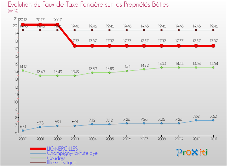 Evolution du taux de la taxe foncière sur le bati pour LIGNEROLLES et les communes proches Comparaison des taux de taxe foncière sur le bati pour LIGNEROLLES et les communes voisines