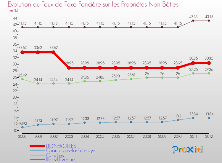 Evolution du taux de la taxe foncière sur les immeubles et terrains non batis pour LIGNEROLLES et les communes proches de 2000 à 2012 Comparaison des taux de la taxe foncière sur les immeubles et terrains non batis pour LIGNEROLLES et les communes voisines de 2000 à 2012