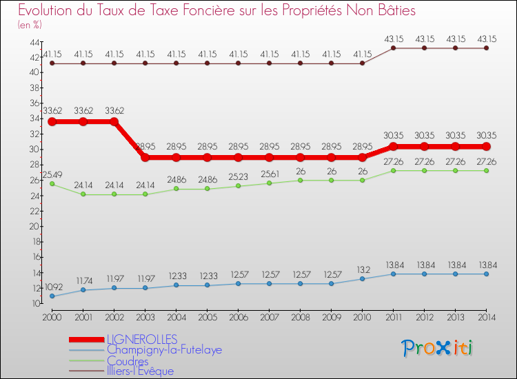 Evolution du taux de la taxe foncière sur les immeubles et terrains non batis pour LIGNEROLLES et les communes proches de 2000 à 2014 Comparaison des taux de la taxe foncière sur les immeubles et terrains non batis pour LIGNEROLLES et les communes voisines de 2000 à 2014