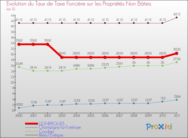 Evolution du taux de la taxe foncière sur les immeubles et terrains non batis pour LIGNEROLLES et les communes proches Comparaison des taux de la taxe foncière sur les immeubles et terrains non batis pour LIGNEROLLES et les communes voisines