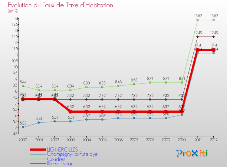 Evolution du taux de la taxe d'habitation pour LIGNEROLLES et les communes proches Comparaison des taux de la taxe d'habitation pour LIGNEROLLES et les communes voisines