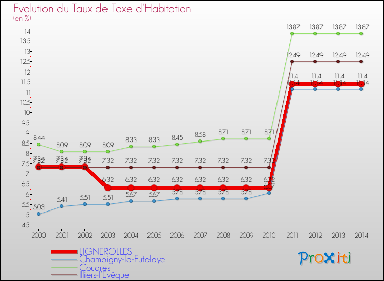 Evolution du taux de la taxe d'habitation pour LIGNEROLLES et les communes proches de 2000 à 2014 Comparaison des taux de la taxe d'habitation pour LIGNEROLLES et les communes voisines de 2000 à 2014