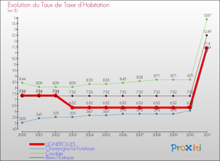 Evolution du taux de la taxe d'habitation pour LIGNEROLLES et les communes proches Comparaison des taux de la taxe d'habitation pour LIGNEROLLES et les communes voisines