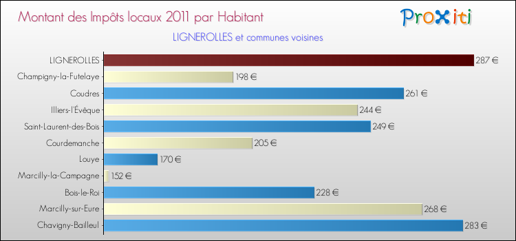 Montant des impôts locaux par Habitant pour LIGNEROLLES et les communes proches Comparaison des impôts locaux par habitant pour LIGNEROLLES et les communes voisines