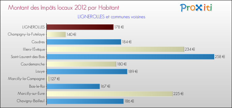 Montant des impôts locaux par Habitant pour LIGNEROLLES et les communes proches Comparaison des impôts locaux par habitant pour LIGNEROLLES et les communes voisines
