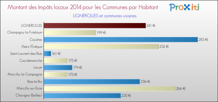 Montant des impôts locaux par Habitant pour LIGNEROLLES et les communes proches en 2014 Comparaison des impôts locaux par habitant pour LIGNEROLLES et les communes voisines en 2014