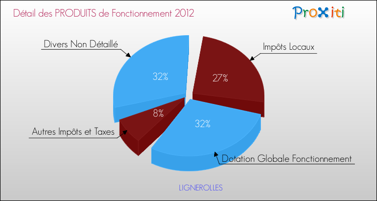Décomposition du Budget de Fonctionnement 2012 de la commune de LIGNEROLLES Budget de Fonctionnement 2012 pour la commune de LIGNEROLLES