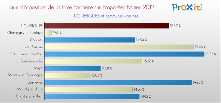 Taux d'imposition de la taxe foncière sur le bati 2012 pour LIGNEROLLES et les communes proches Comparaison des taux d'imposition de la taxe foncière sur le bati 2012 pour LIGNEROLLES et les communes voisines