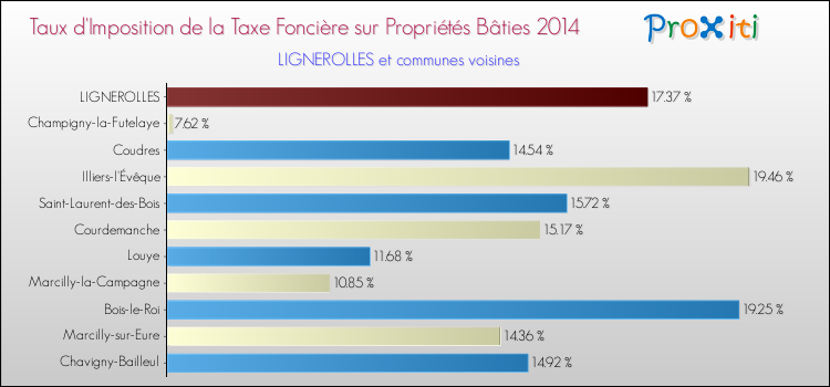 Taux d'imposition de la taxe foncière sur le bati 2014 pour LIGNEROLLES et les communes proches Comparaison des taux d'imposition de la taxe foncière sur le bati 2014 pour LIGNEROLLES et les communes voisines