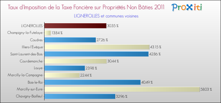 Taux d'imposition de la taxe foncière sur les immeubles et terrains non batis 2011 pour LIGNEROLLES et les communes proches Comparaison des taux d'imposition de la taxe foncière sur les immeubles et terrains non batis 2011 pour LIGNEROLLES et les communes voisines