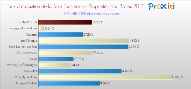 Taux d'imposition de la taxe foncière sur les immeubles et terrains non batis 2012 pour LIGNEROLLES et les communes proches Comparaison des taux d'imposition de la taxe foncière sur les immeubles et terrains non batis 2012 pour LIGNEROLLES et les communes voisines