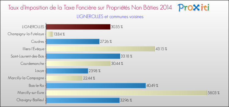 Taux d'imposition de la taxe foncière sur les immeubles et terrains non batis 2014 pour LIGNEROLLES et les communes proches Comparaison des taux d'imposition de la taxe foncière sur les immeubles et terrains non batis 2014 pour LIGNEROLLES et les communes voisines