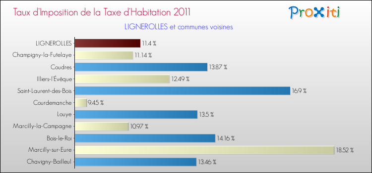 Taux d'imposition de la taxe d'habitation 2011 pour LIGNEROLLES et les communes proches Comparaison des taux d'imposition de la taxe d'habitation 2011 pour LIGNEROLLES et les communes voisines