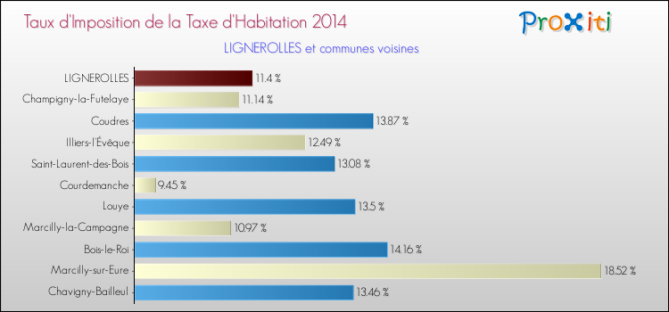Taux d'imposition de la taxe d'habitation 2014 pour LIGNEROLLES et les communes proches Comparaison des taux d'imposition de la taxe d'habitation 2014 pour LIGNEROLLES et les communes voisines