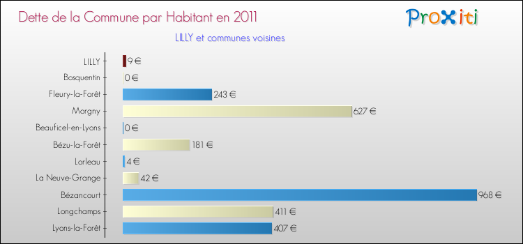 Dette par habitant de la commune en 2011 pour LILLY et les communes proches Comparaison de la dette par habitant de la commune en 2011 pour LILLY et les communes voisines
