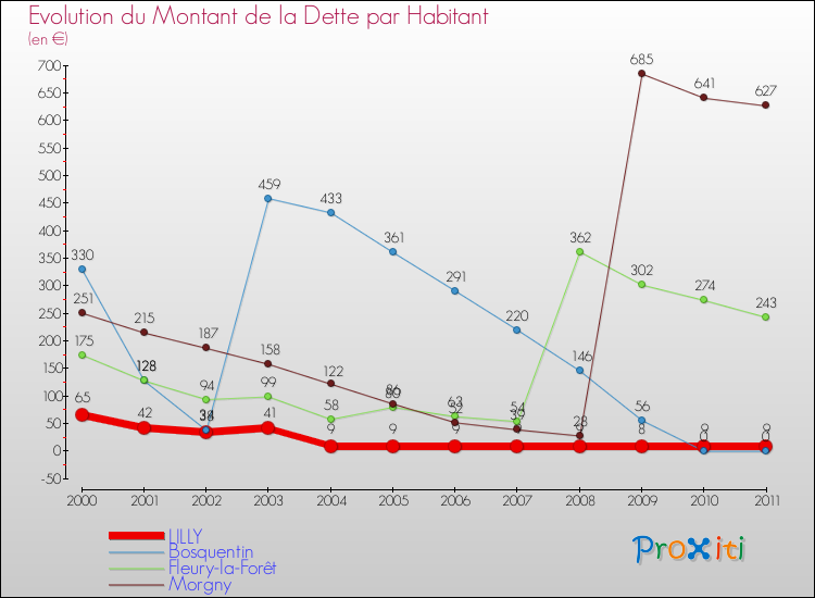 Evolution de la dette par habitant pour la commune de LILLY et les communes proches Comparaison de la dette par habitant pour LILLY et les communes voisines