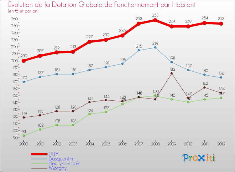 Evolution et montant de la dotation globale de fonctionnement par Habitant pour LILLY et les communes proches Comparaison des dotations globales de fonctionnement par habitant pour LILLY et les communes voisines