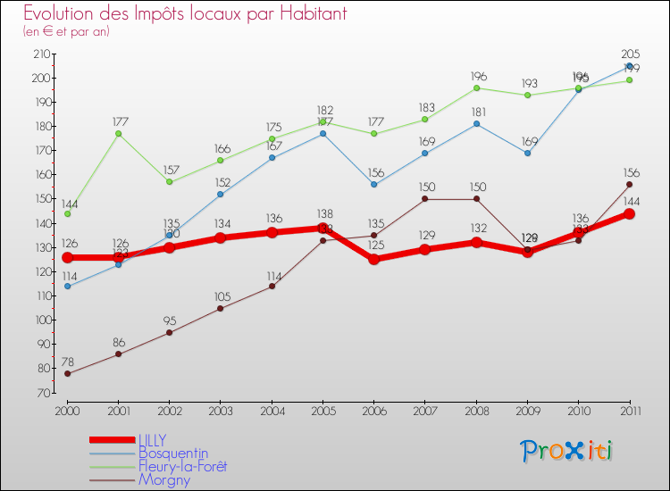 Evolution et montant des impôts locaux par Habitant pour LILLY et les communes proches Comparaison des impôts locaux par habitant pour LILLY et les communes voisines