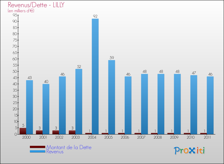 Evolution comparée de la dette et des revenus pour la commune de LILLY de 2000 à 2011 Comparaison de la dette et des revenus pour LILLY de 2000 à 2011