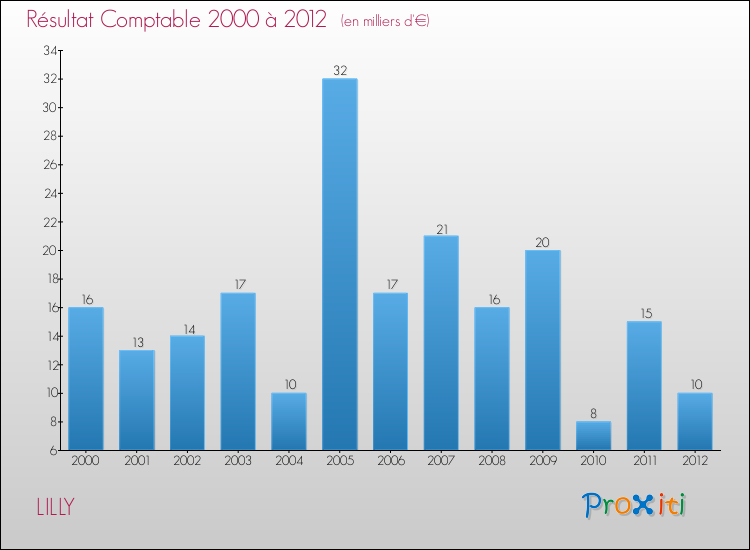 Evolution du résultat comptable pour la commune de LILLY de 2000 à 2012 Evolution du résultat comptable pour LILLY de 2000 à 2012