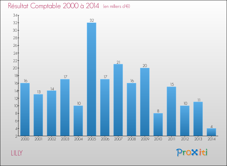 Evolution du résultat comptable pour la commune de LILLY de 2000 à 2014 Evolution du résultat comptable pour LILLY de 2000 à 2014