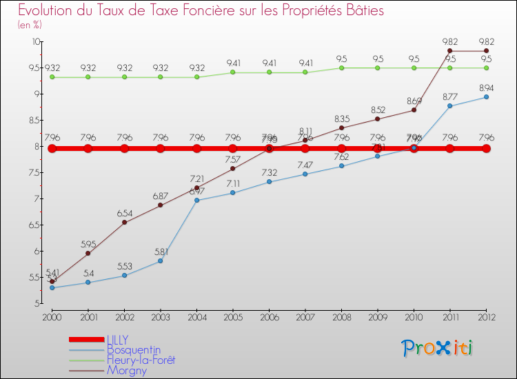 Evolution du taux de la taxe foncière sur le bati pour LILLY et les communes proches de 2000 à 2012 Comparaison des taux de taxe foncière sur le bati pour LILLY et les communes voisines de 2000 à 2012
