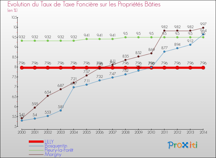 Evolution du taux de la taxe foncière sur le bati pour LILLY et les communes proches de 2000 à 2014 Comparaison des taux de taxe foncière sur le bati pour LILLY et les communes voisines de 2000 à 2014